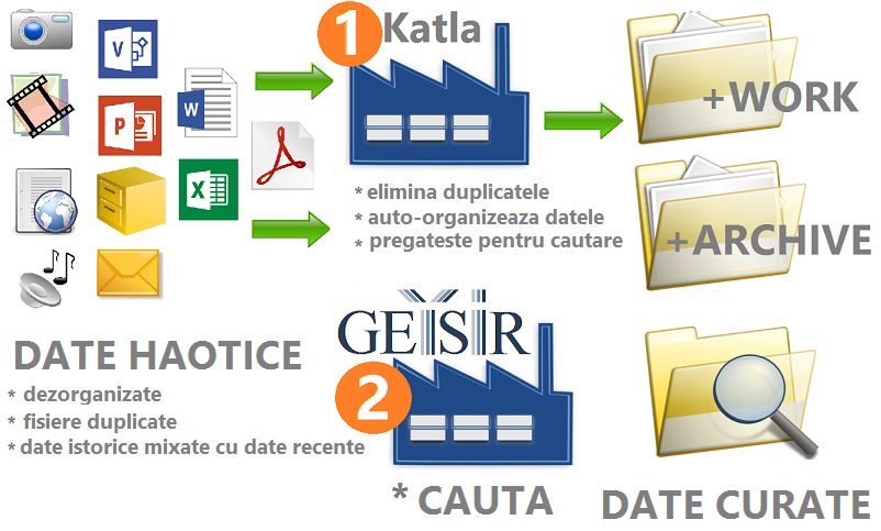 Katla-File De-Duplicator and Auto-Organizer
